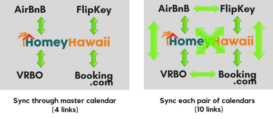 Comparison between different approaches to calendar synchronization